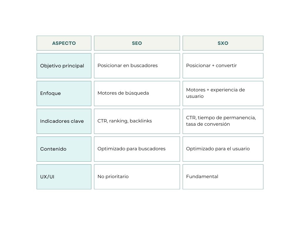 Tabla comparativa entre SEO y SXO